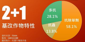 生物技术推广协会最新报告 基改作物继续蔓延,反转道路任重道远